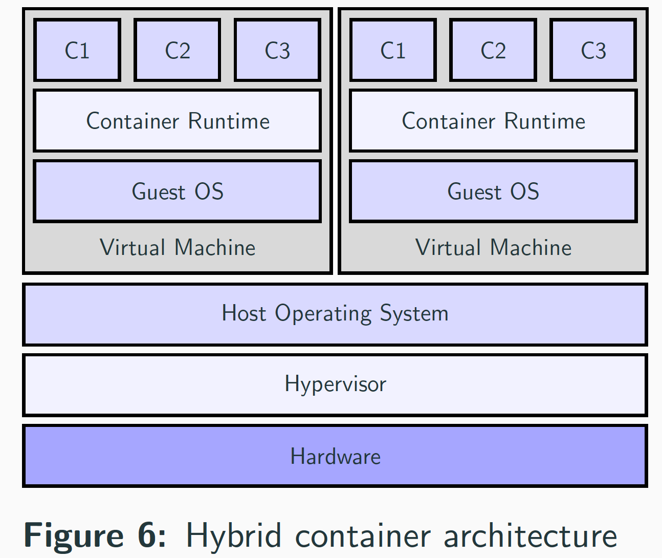 Hybrid Container Architecture